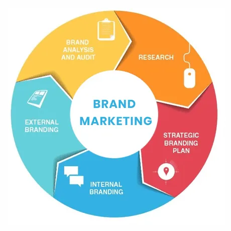 L'évolution de l'image de marque moderne - schéma du branding marketing