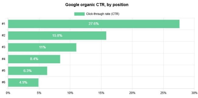 google organic CTR by position SEO