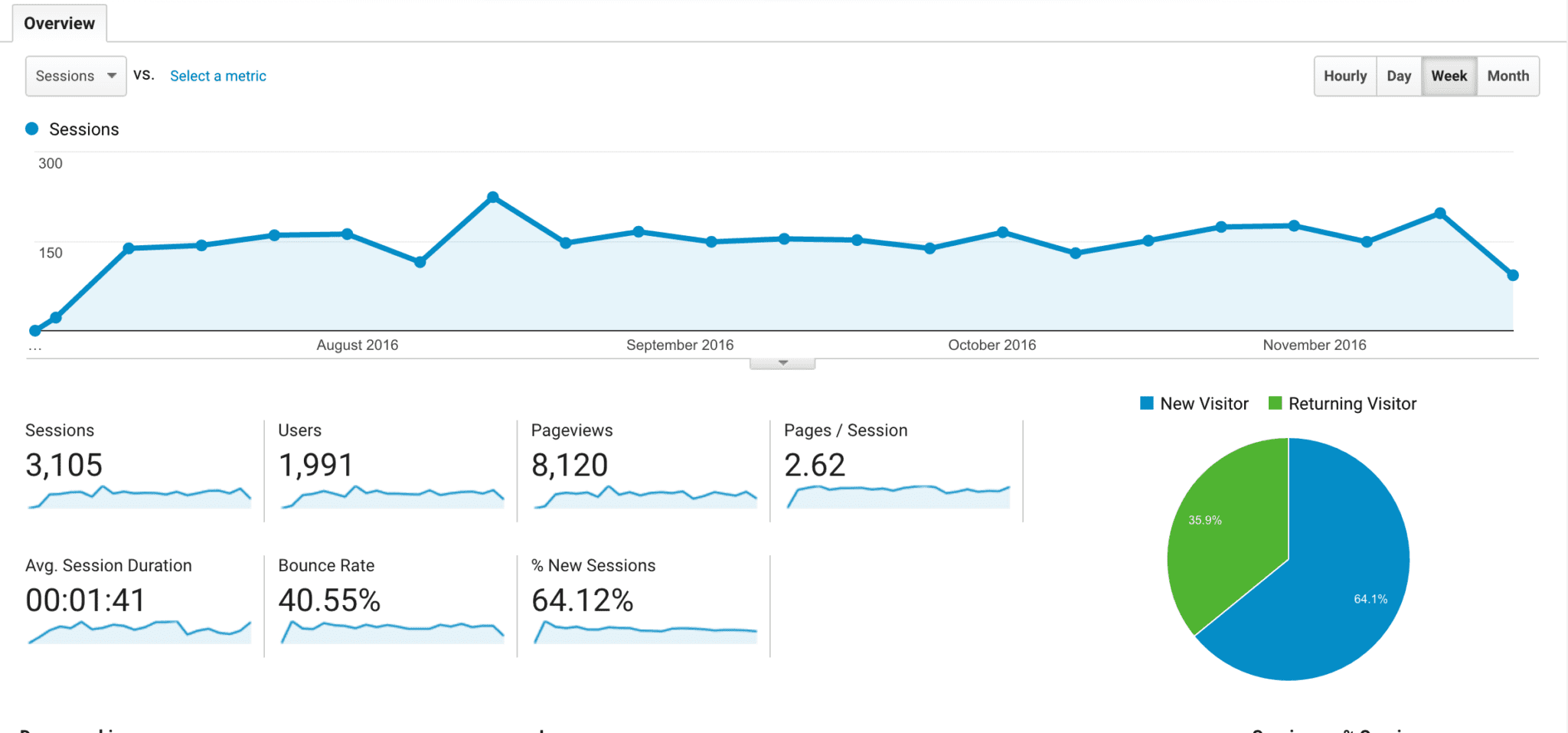 Pourquoi l'engagement définit le SEO en 2025 - google analytics overview